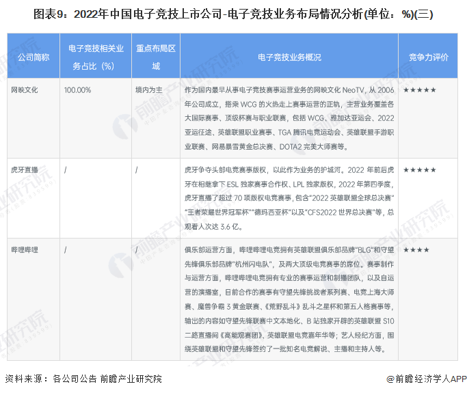 图表9：2022年中国电子竞技上市公司-电子竞技业务布局情况分析(单位：%)(三)