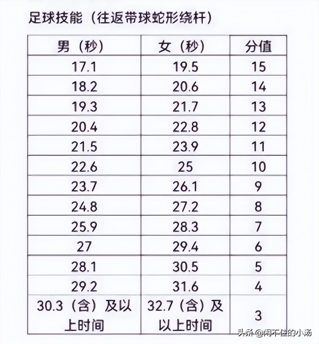 广东中考体育足球绕杆评分标准_中考体育足球绕杆视频2019_广东体育中考足球绕杆规则